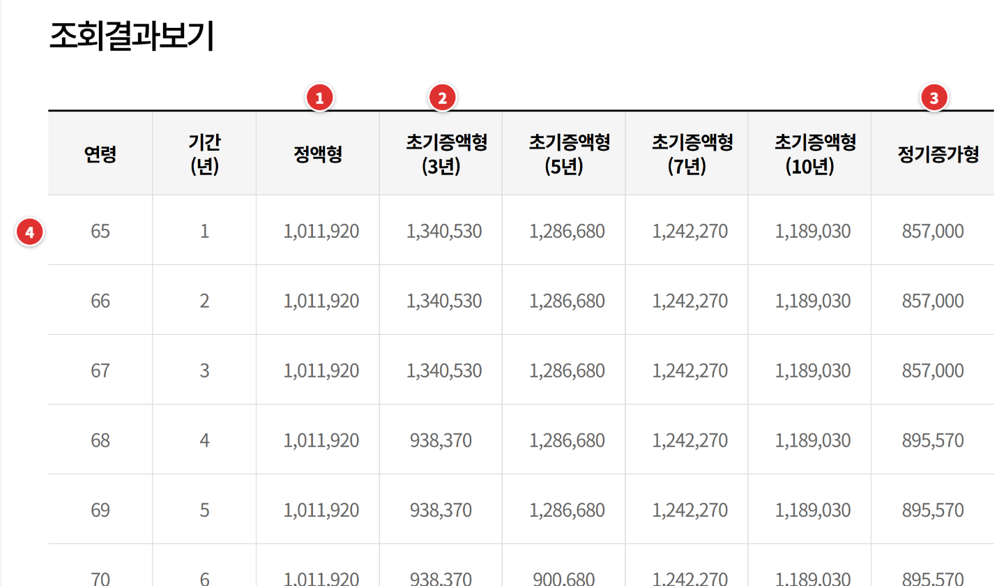 예상연금조회 결과표(정액형·초기증액형·정기증가형 월지급금)