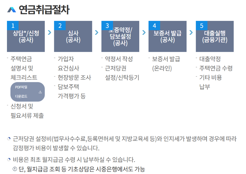 주택연금 가입신청안내 연금취급절차 1~5단계